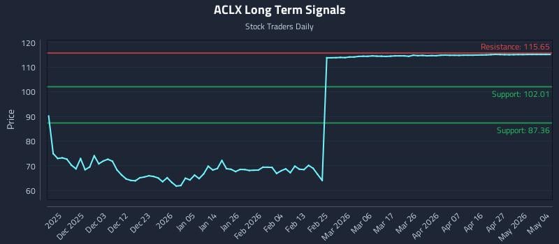 ACLX Long Term Analysis for May 22 2026