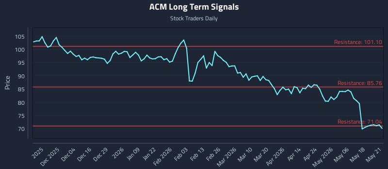ACM Long Term Analysis for May 22 2026