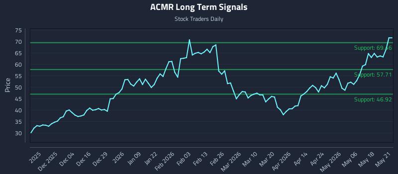 ACMR Long Term Analysis for May 22 2026 ACMR Long Term Analysis for May 22 2026