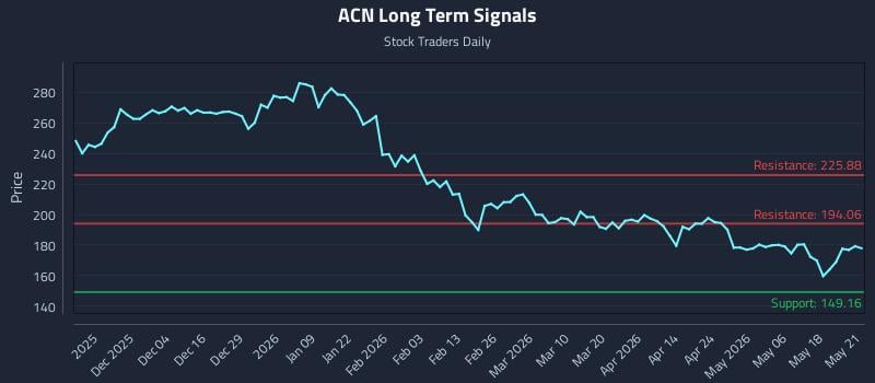 ACN Long Term Analysis for May 22 2026