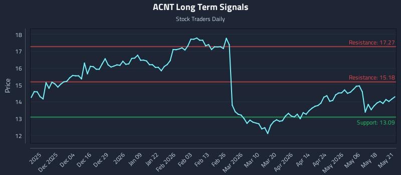 ACNT Long Term Analysis for May 22 2026 ACNT Long Term Analysis for May 22 2026