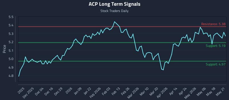 ACP Long Term Analysis for May 22 2026 ACP Long Term Analysis for May 22 2026
