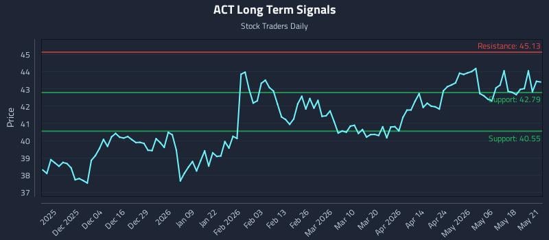 ACT Long Term Analysis for May 22 2026