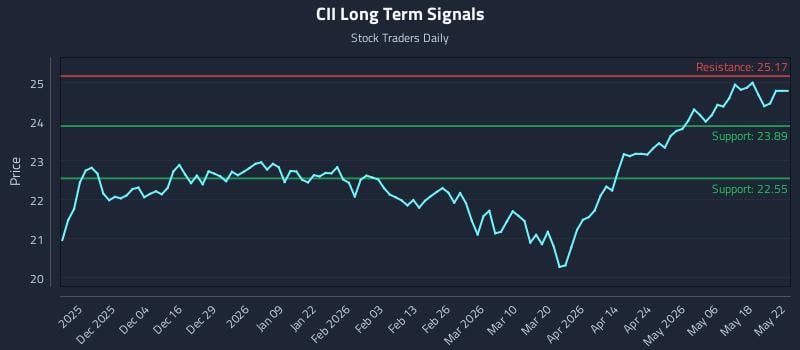 CII Long Term Analysis for May 23 2026 CII Long Term Analysis for May 23 2026