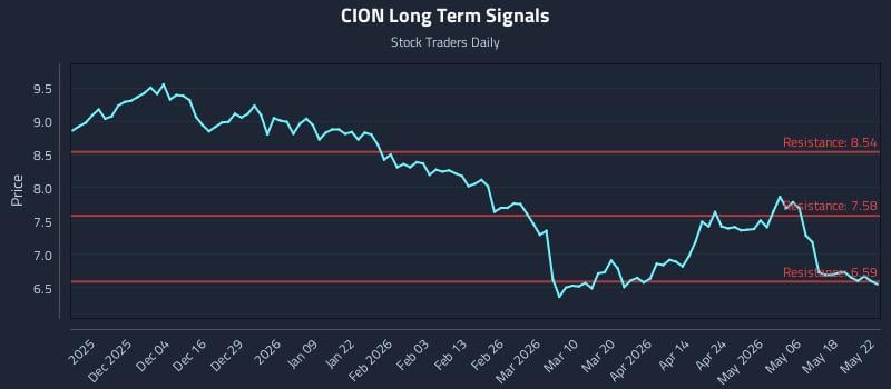 CION Long Term Analysis for May 23 2026