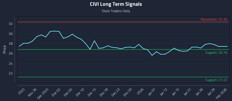 CIVI Long Term Analysis for May 23 2026