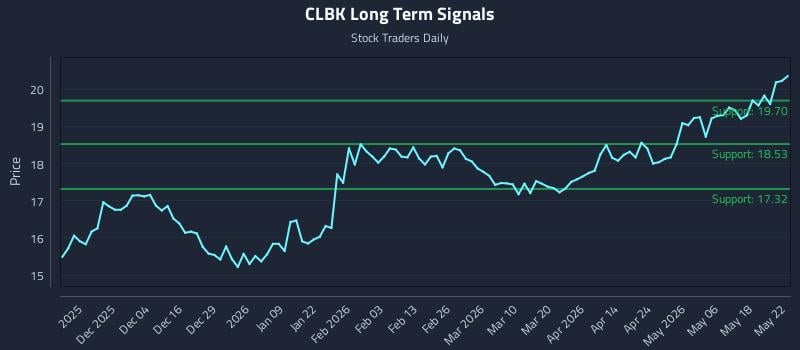 CLBK Long Term Analysis for May 23 2026