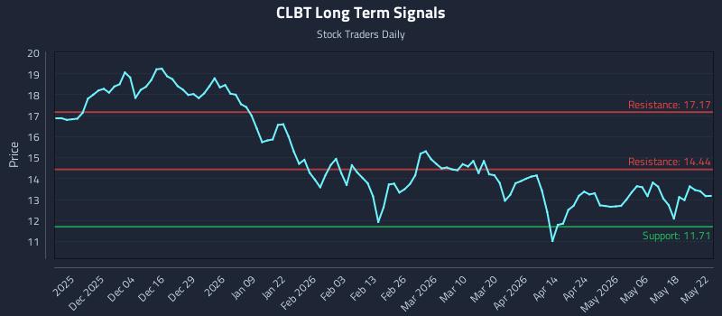 CLBT Long Term Analysis for May 23 2026 CLBT Long Term Analysis for May 23 2026