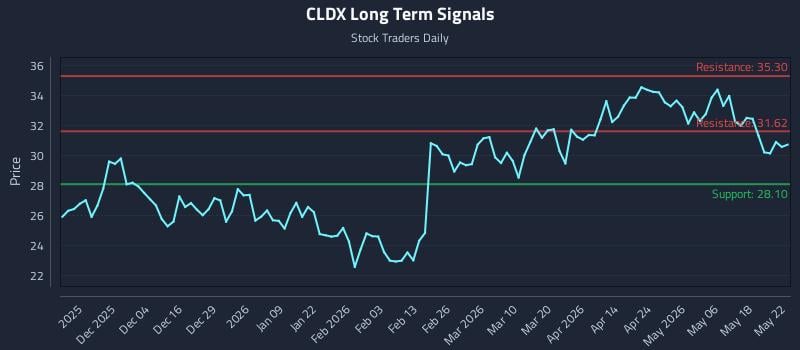 CLDX Long Term Analysis for May 23 2026