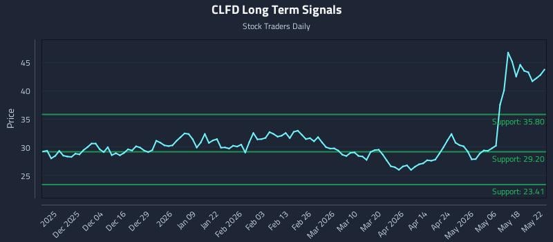 CLFD Long Term Analysis for May 23 2026