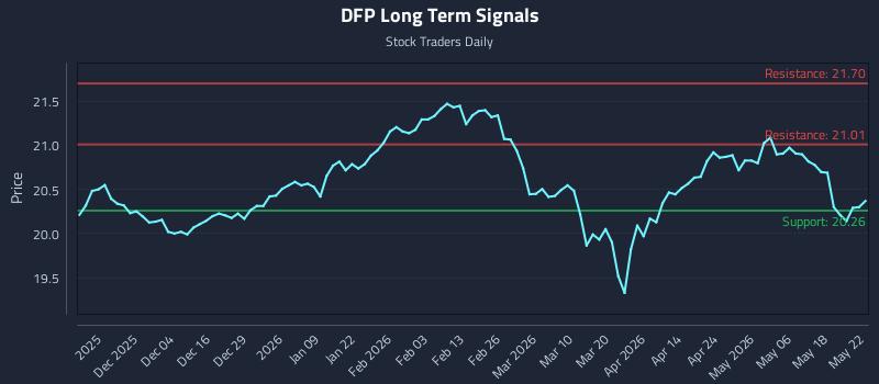 DFP Long Term Analysis for May 23 2026