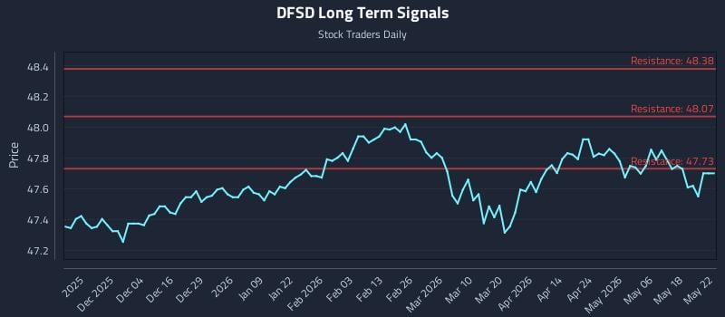 DFSD Long Term Analysis for May 23 2026 DFSD Long Term Analysis for May 23 2026