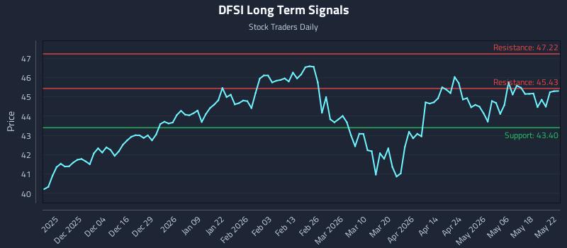 DFSI Long Term Analysis for May 23 2026