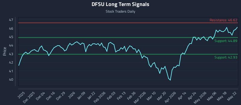 DFSU Long Term Analysis for May 23 2026 DFSU Long Term Analysis for May 23 2026