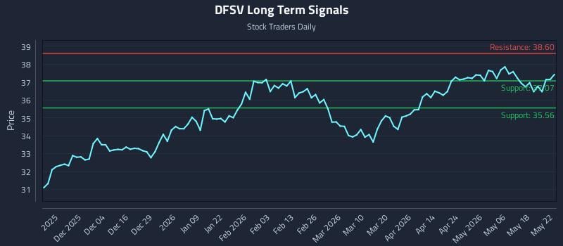 DFSV Long Term Analysis for May 23 2026