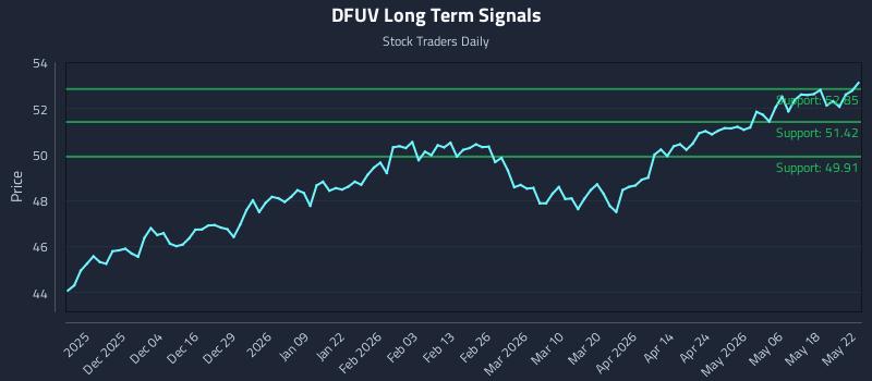 DFUV Long Term Analysis for May 23 2026