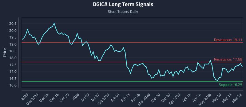 DGICA Long Term Analysis for May 23 2026 DGICA Long Term Analysis for May 23 2026