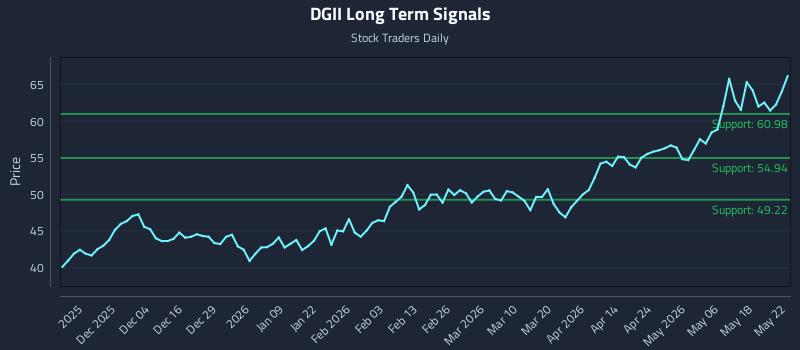 DGII Long Term Analysis for May 23 2026