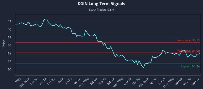 DGIN Long Term Analysis for May 23 2026 DGIN Long Term Analysis for May 23 2026