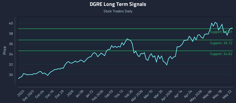 DGRE Long Term Analysis for May 23 2026