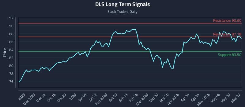DLS Long Term Analysis for May 23 2026 DLS Long Term Analysis for May 23 2026
