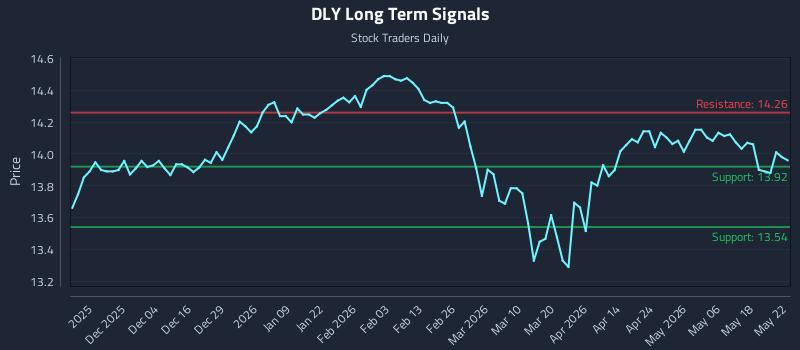 DLY Long Term Analysis for May 23 2026