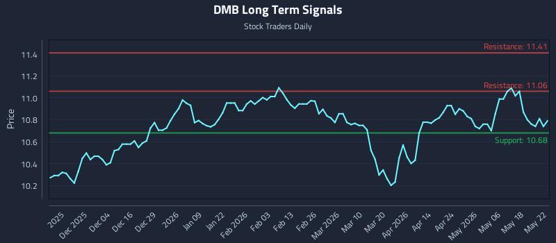 DMB Long Term Analysis for May 23 2026