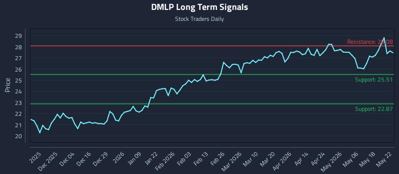 DMLP Long Term Analysis for May 23 2026 DMLP Long Term Analysis for May 23 2026