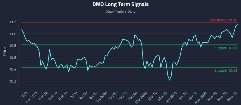 DMO Long Term Analysis for May 23 2026 DMO Long Term Analysis for May 23 2026