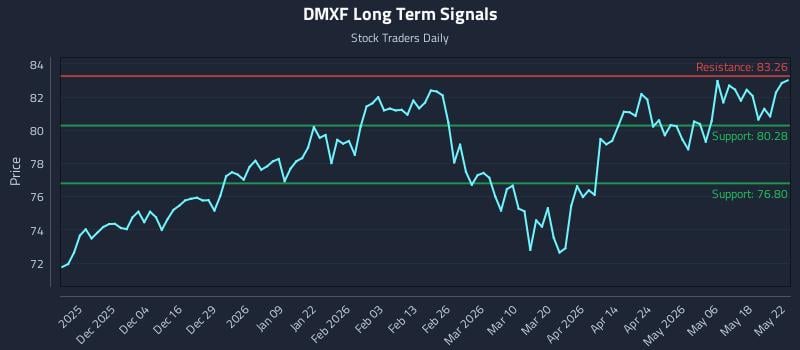 DMXF Long Term Analysis for May 23 2026