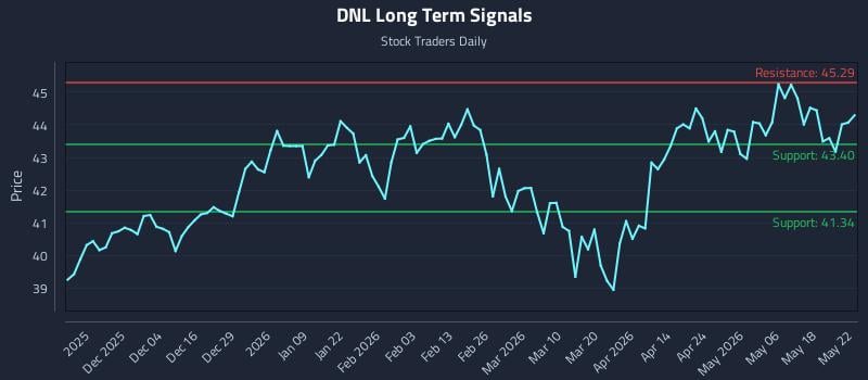 DNL Long Term Analysis for May 23 2026 DNL Long Term Analysis for May 23 2026