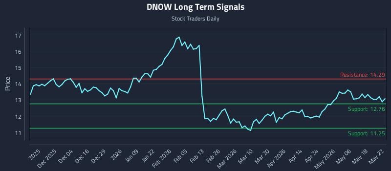 DNOW Long Term Analysis for May 23 2026
