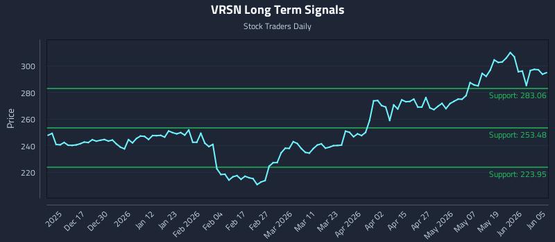 VRSN Long Term Analysis for June 7 2026 VRSN Long Term Analysis for June 7 2026