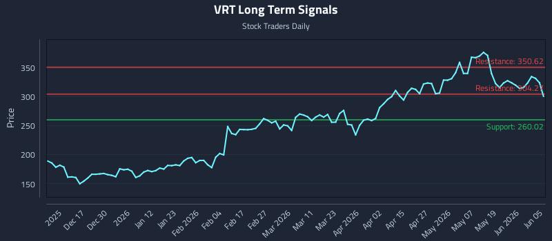 VRT Long Term Analysis for June 7 2026 VRT Long Term Analysis for June 7 2026