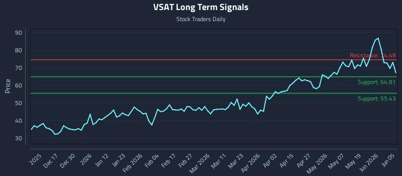 VSAT Long Term Analysis for June 7 2026 VSAT Long Term Analysis for June 7 2026