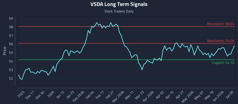 VSDA Long Term Analysis for June 7 2026 VSDA Long Term Analysis for June 7 2026