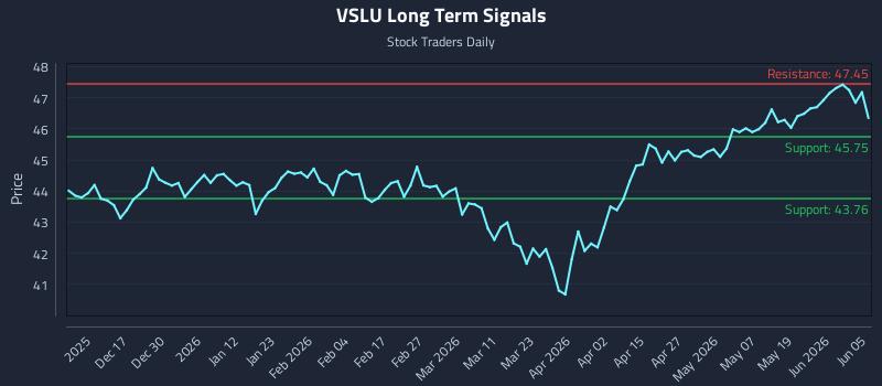 VSLU Long Term Analysis for June 7 2026 VSLU Long Term Analysis for June 7 2026