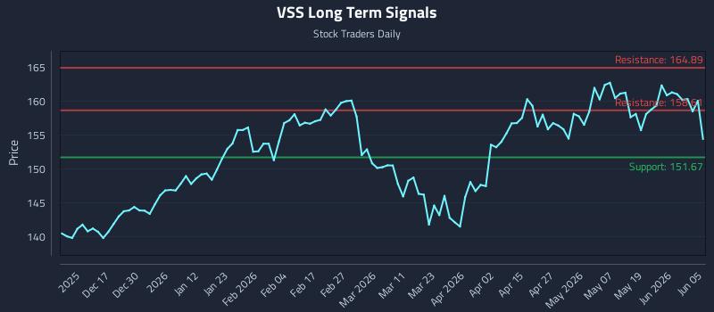 VSS Long Term Analysis for June 7 2026