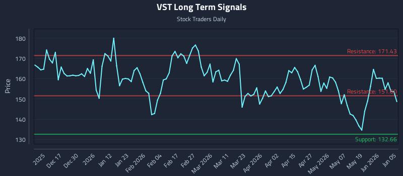 VST Long Term Analysis for June 7 2026 VST Long Term Analysis for June 7 2026