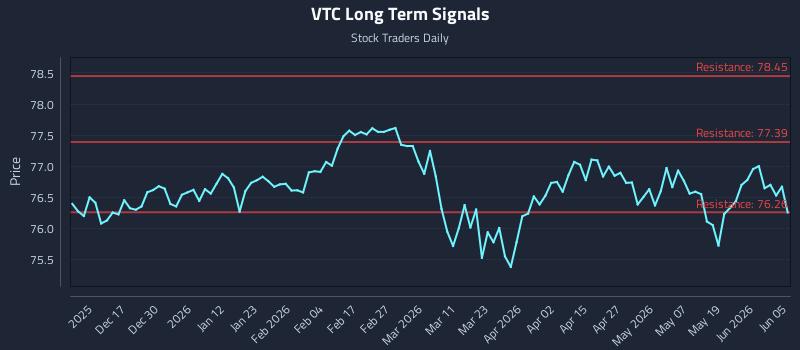 VTC Long Term Analysis for June 7 2026 VTC Long Term Analysis for June 7 2026