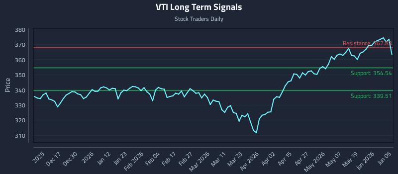 VTI Long Term Analysis for June 7 2026 VTI Long Term Analysis for June 7 2026