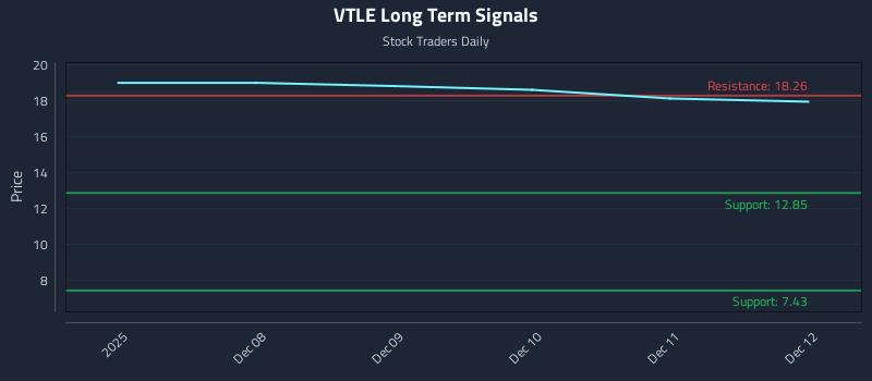 VTLE Long Term Analysis for June 7 2026