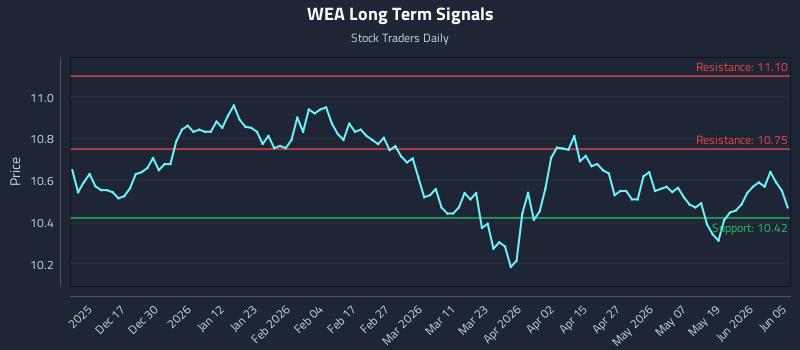 WEA Long Term Analysis for June 7 2026