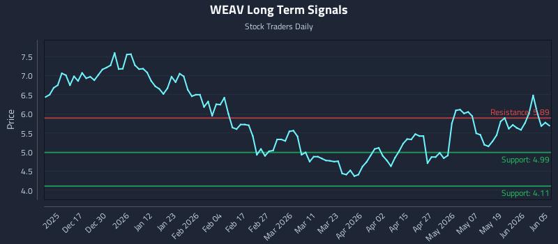 WEAV Long Term Analysis for June 7 2026 WEAV Long Term Analysis for June 7 2026