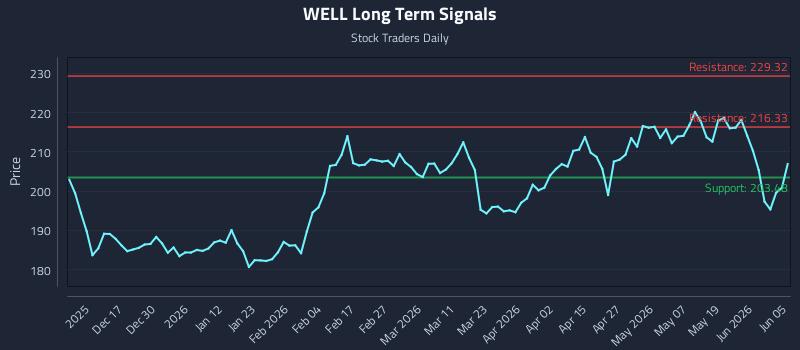 WELL Long Term Analysis for June 7 2026 WELL Long Term Analysis for June 7 2026