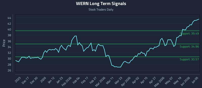 WERN Long Term Analysis for June 7 2026 WERN Long Term Analysis for June 7 2026