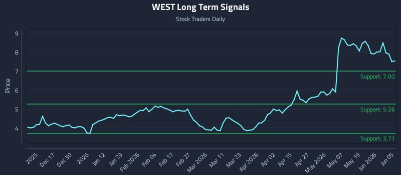 WEST Long Term Analysis for June 7 2026 WEST Long Term Analysis for June 7 2026