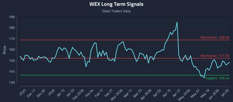 WEX Long Term Analysis for June 7 2026