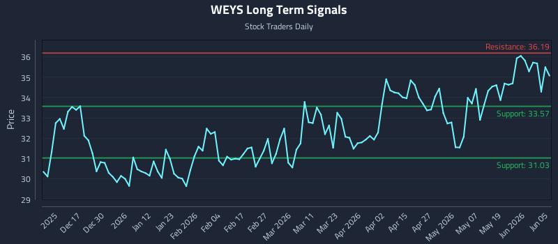 WEYS Long Term Analysis for June 7 2026