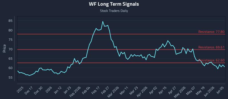 WF Long Term Analysis for June 7 2026